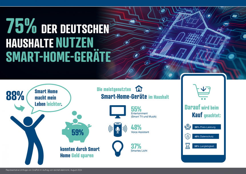 Komfort und Freude an Technologie &ndash; Smart-Home macht Leben der Deutschen leichter